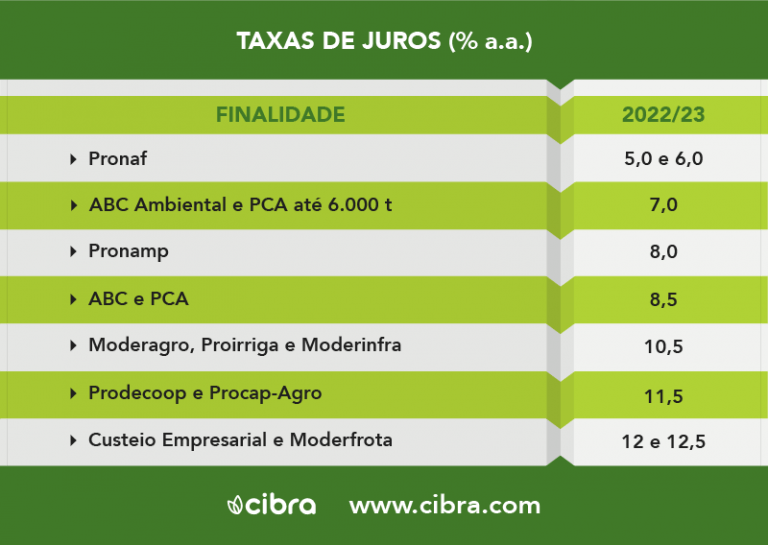 Plano Safra 2022/2023 tudo o que você precisa saber Cibra Fertilizantes